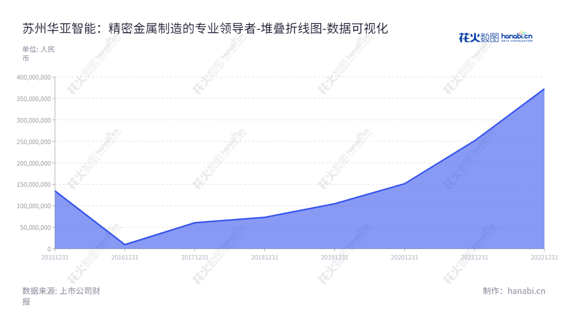 苏州华亚智能科技股份有限公司是一家专注于精密金属制造的专业领域制造商，董事长王彩男，总经理王景余，已累计报表未分配利润90.25亿元。,"003043","华亚智能","Huaya Intelligence","王彩男","王景余","国证2000","国证Ａ指","深市精选","数据可视化","上市公司财报","数据分析","堆叠折线图","花火数图","图表"