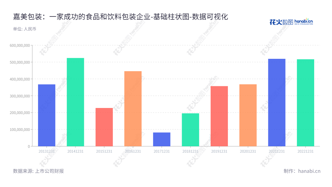 嘉美食品包装(Chuzhou) Co., Ltd. 是安徽滁州市的一家专业生产食品饮料包装容器的企业，并提供饮料灌装服务，自2013年至今净利润总计9.51亿元。,"002969","嘉美包装","Jiamei Packaging","陈民","陈民","国证2000","国证Ａ指","深市精选","数据可视化","上市公司财报","数据分析","基础柱状图","花火数图","图表"