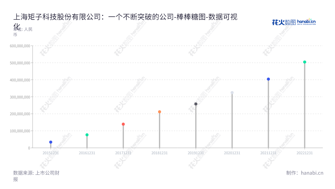 上海矩子科技股份有限公司(Jutze Intelligence Technology Co., Ltd.)是一家专注于智能设备及组件研发、生产和销售的上市公司,位于中国上海市,董事长杨勇,执行总裁杨勇,以其优质科技为客户提供高品质服务。,"300802","矩子科技","Jutze","杨勇","杨勇","国证2000","国证A指","数据可视化","上市公司财报","数据分析","棒棒糖图","花火数图","图表"