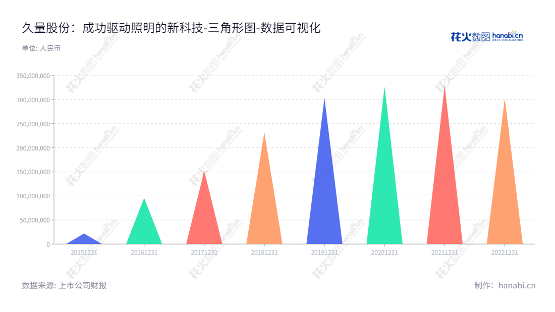广东久量股份有限公司（300808）是一家提供LED照明产品设计、研发、生产和销售服务的企业，致力在满足客户需求的同时实现共同盈利。2015年以来，未分配利润持续走高，为客户提供更优质的服务。,"300808","久量股份","DP","卓楚光","卓楚光","国证Ａ指","数据可视化","上市公司财报","数据分析","三角形图","花火数图","图表"