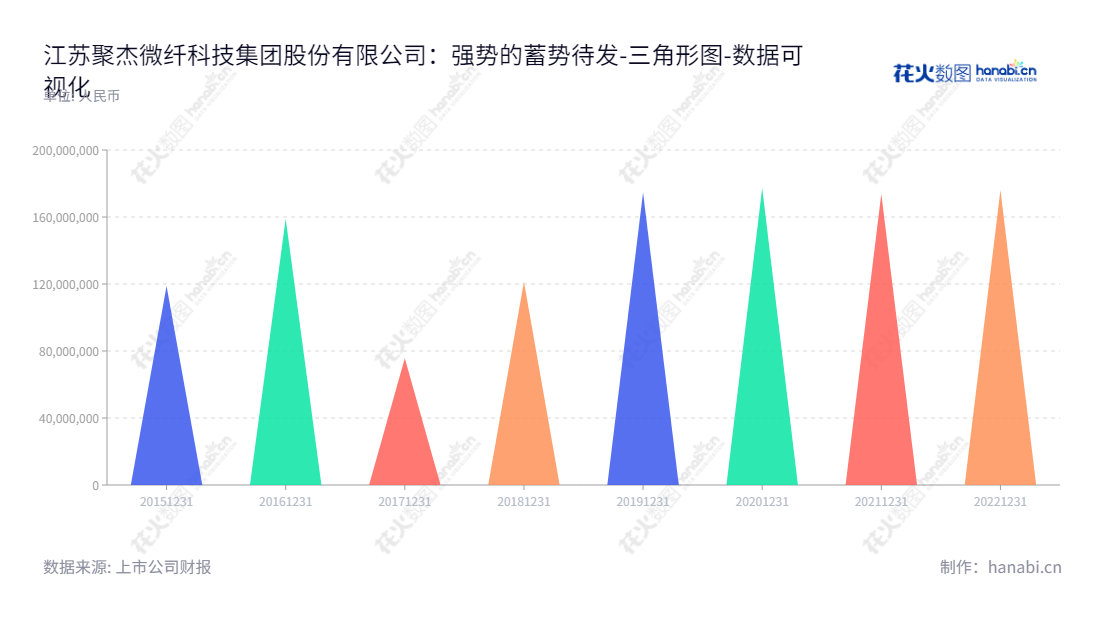 江苏聚杰微纤科技集团股份有限公司（Jujie Microfiber Technology Group）致力于超细复合纤维面料及制成品的研发、生产、销售，多年来一直在业界处于领先地位。,"300819","聚杰微纤","Jujie Microfiber","仲鸿天","沈松","国证Ａ指","数据可视化","上市公司财报","数据分析","三角形图","花火数图","图表"