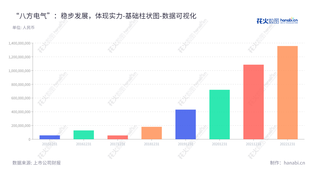 八方电气(苏州)股份有限公司(Bafang Electric (Suzhou) Co., Ltd.),提供先进的电踏车电机及配套电气系统研发、生产、销售和技术服务,总部位于江苏苏州市,以持续创造价值服务客户。,"603489","八方股份","Bafang","王清华","王清华","国证A指","巨潮小盘","上证380","责任指数","数据可视化","上市公司财报","数据分析","基础柱状图","花火数图","图表"