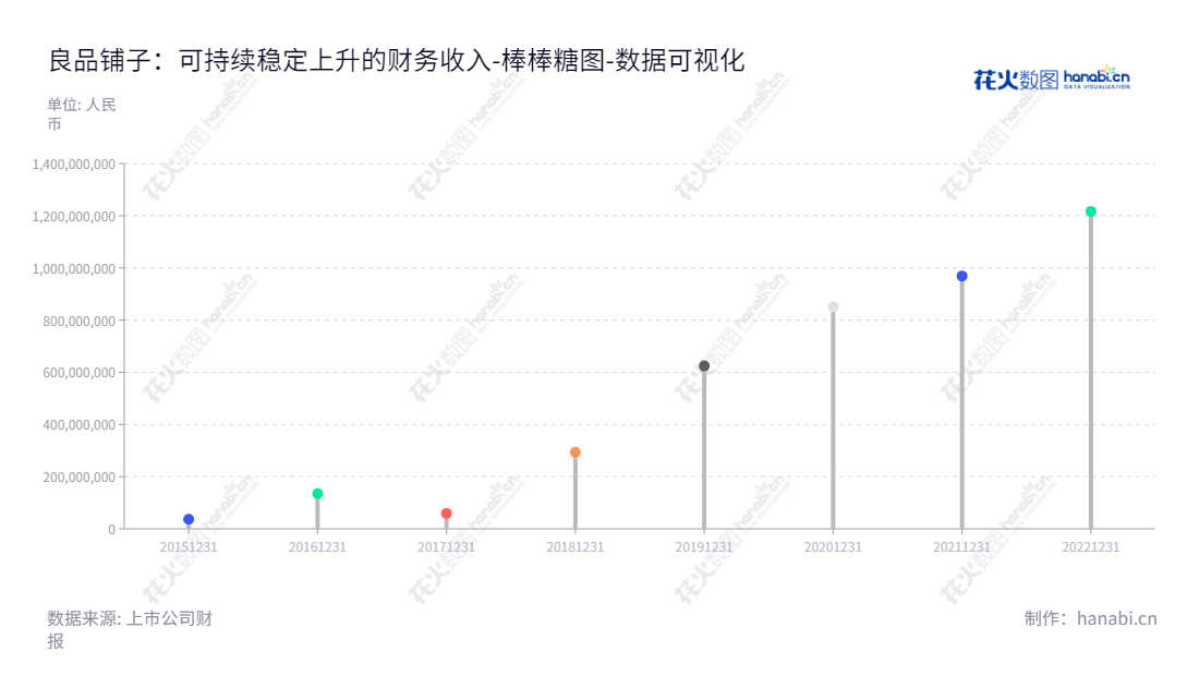 良品铺子股份有限公司是一家位于湖北武汉的休闲食品研发、采购、销售和运营业务的公司,由杨红春担任董事长和总经理,近年来未分配利润不断增加,诚信守法,作为一家知名的休闲食品企业而备受关注。,"603719","良品铺子","Bestore","杨红春","杨红春","国证2000","国证A指","数据可视化","上市公司财报","数据分析","棒棒糖图","花火数图","图表"