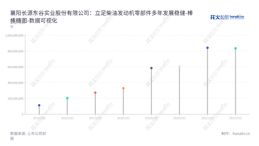 襄阳长源东谷实业股份有限公司(Xiangyang Changyuandonggu Industry Co., Ltd.),拥有李佐元董事长和李从容总经理,是一家以柴油发动机零部件研发、生产和销售为主要业务的襄阳公司。积累了多年的丰富经验,在湖北省乃至全国范围内均有市场影响力。,"603950","长源东谷","Changyuandonggu","李佐元","李从容","国证A指","数据可视化","上市公司财报","数据分析","棒棒糖图","花火数图","图表"