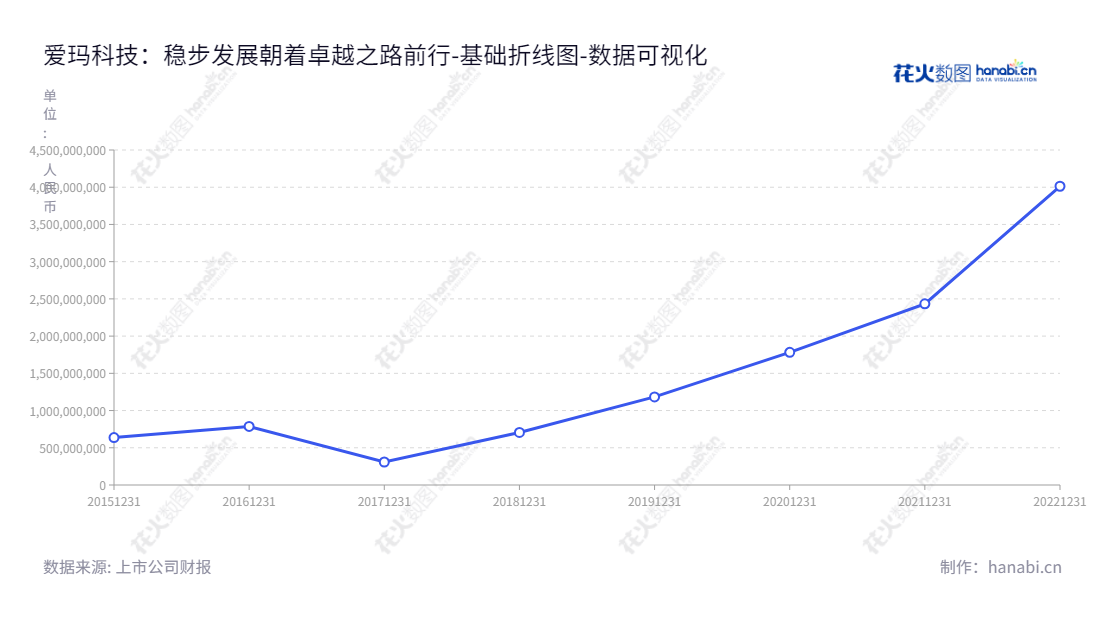爱玛科技(603529)拥有卓越的技术优势,致力于电动自行车、电动轻便摩托车和电动摩托车的研发、生产和销售,并在未分配利润方面获得了良好的回报。,"603529","爱玛科技","AIMA Technology","张剑","张剑","国证A指","巨潮小盘","上证380","中证500","数据可视化","上市公司财报","数据分析","基础折线图","花火数图","图表"