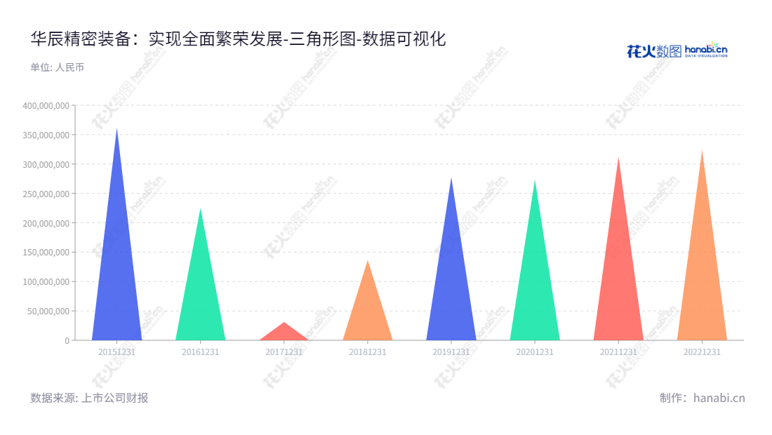 华辰装备(300809)是一家专业从事全自动数控轧辊磨床研发、生产和销售的企业,总部位于江苏昆山,为客户提供最新精密设备,满足不断更新的客户需求。,"300809","华辰装备","Hiecise Equipment","曹宇中","许少军","国证2000","国证A指","数据可视化","上市公司财报","数据分析","三角形图","花火数图","图表"