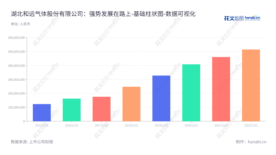 湖北和远气体股份有限公司(Hubei Heyuan Gas Co., Ltd.)是一家位于湖北宜昌市,主要从事气体产品研发、生产、销售、服务以及工业尾气回收循环利用的公司,董事长杨涛。,"002971","和远气体","Heyuan Gas","杨涛","杨涛","国证2000","国证A指","数据可视化","上市公司财报","数据分析","基础柱状图","花火数图","图表"