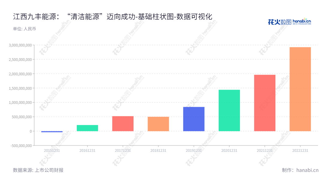 江西九丰能源股份有限公司是一家主营中游及终端领域的大型清洁能源综合服务提供商,总经理为吉艳,董事长为张建国。,"605090","九丰能源","Jovo Energy","张建国","吉艳","国证2000","国证A指","上证380","数据可视化","上市公司财报","数据分析","基础柱状图","花火数图","图表"