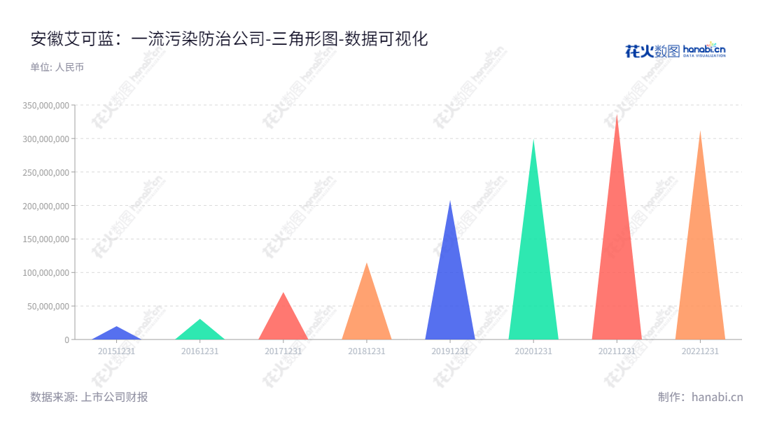 安徽艾可蓝环保股份有限公司（ActBlue Co., Ltd.）是专门从事发动机尾气后处理产品以及与大气相关产品的研发、生产和销售的上市公司，位于安徽池州。其未分配利润在过去5年里出现了显著增长。,"300816","艾可蓝","ActBlue","刘屹","刘屹","国证Ａ指","数据可视化","上市公司财报","数据分析","三角形图","花火数图","图表"