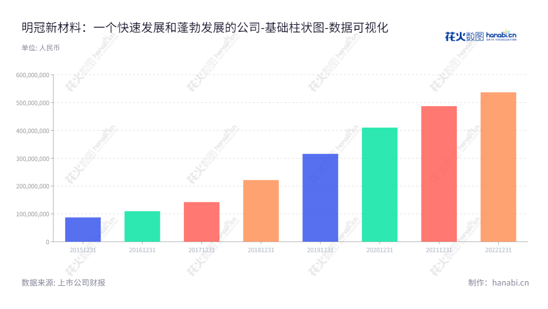 “明冠新材料股份有限公司(Crown Advanced Material Co., Ltd.),总部位于宜春市,以新型复合膜材料的研发、生产和销售为主营业务。多年运营下,未分配利润有所增长,2016-2022的未分配利润分别为109894223.85, 87119031.70, 221836430.37, 315609412.63, 410090192.71, 487064826.83及536784198.11元。”,"688560","明冠新材","Crown Material","闫洪嘉","闫洪嘉","国证2000","国证A指","数据可视化","上市公司财报","数据分析","基础柱状图","花火数图","图表"