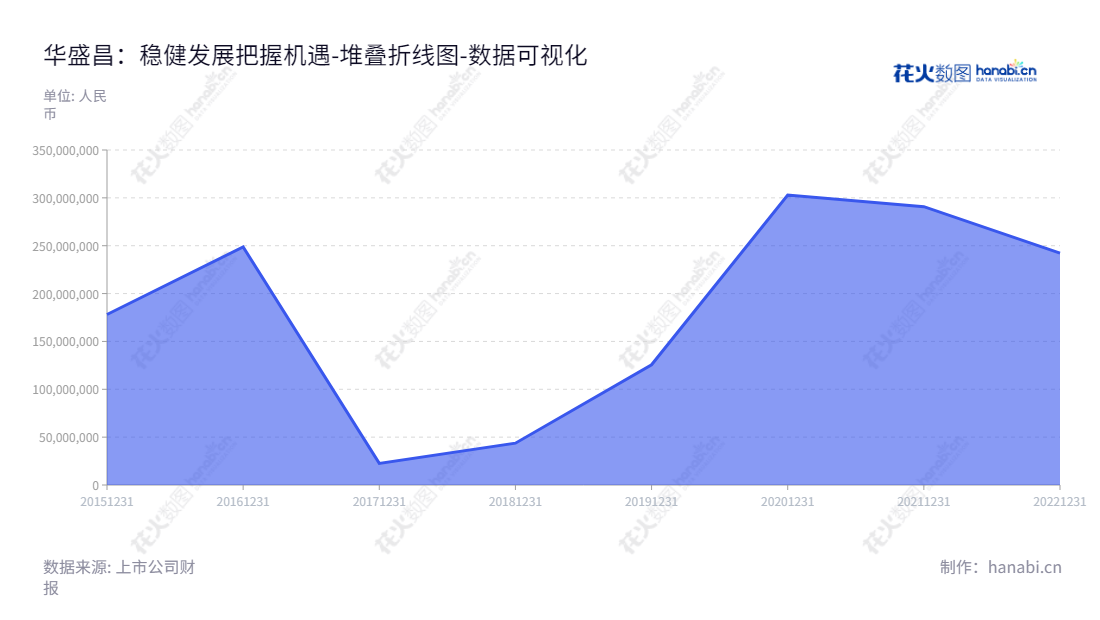 深圳市华盛昌科技实业股份有限公司（Shenzhen Everbest Machinery Industry Co., Ltd.）是一家专业从事测量测试仪器仪表研发、生产和销售的企业，拥有多年技术积累，经验丰富。,"002980","华盛昌","Everbest","袁剑敏","袁剑敏","国证2000","国证Ａ指","数据可视化","上市公司财报","数据分析","堆叠折线图","花火数图","图表"