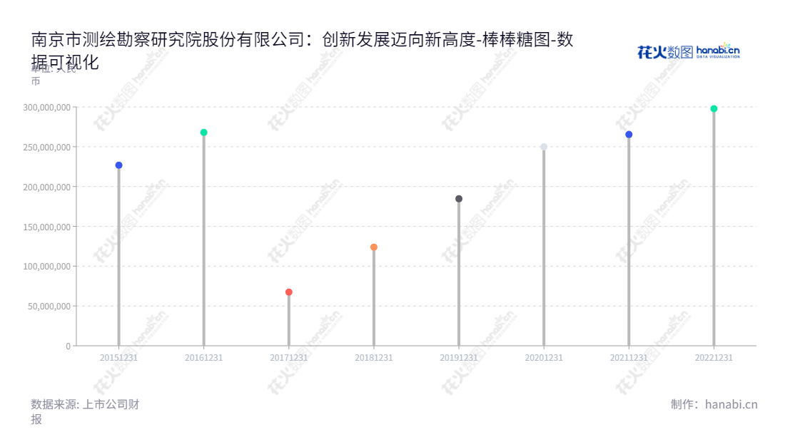 南京市测绘勘察研究院股份有限公司(300826)是江苏省南京市专业的测绘地理信息服务商,其主营业务涉及地理信息产业,拥有几乎数十年的未分配利润历史。,"300826","测绘股份","Investigation","储征伟","左都美","国证A指","数据可视化","上市公司财报","数据分析","棒棒糖图","花火数图","图表"