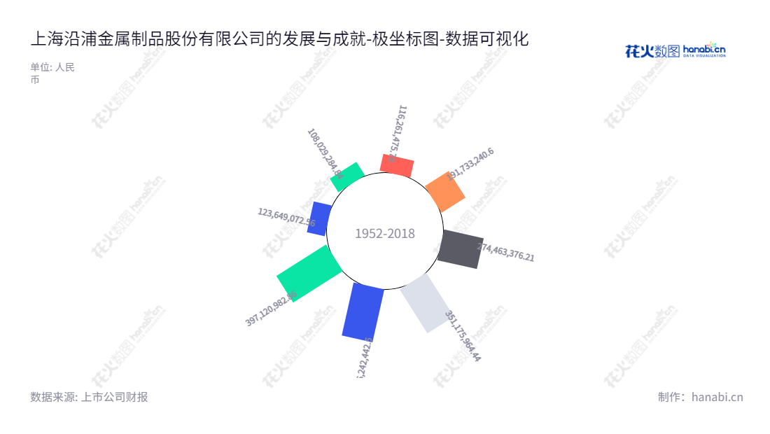 定义:上海沿浦金属制品股份有限公司(Shanghai YanPu Metal Products Co., Ltd.),致力于汽车座椅零部件的研发、生产与销售,董事长周建清,总经理为周建清,网址为www.shyanpu.com 。,"605128","上海沿浦","Shanghai YanPu","周建清","周建清","国证A指","数据可视化","上市公司财报","数据分析","极坐标图","花火数图","图表"