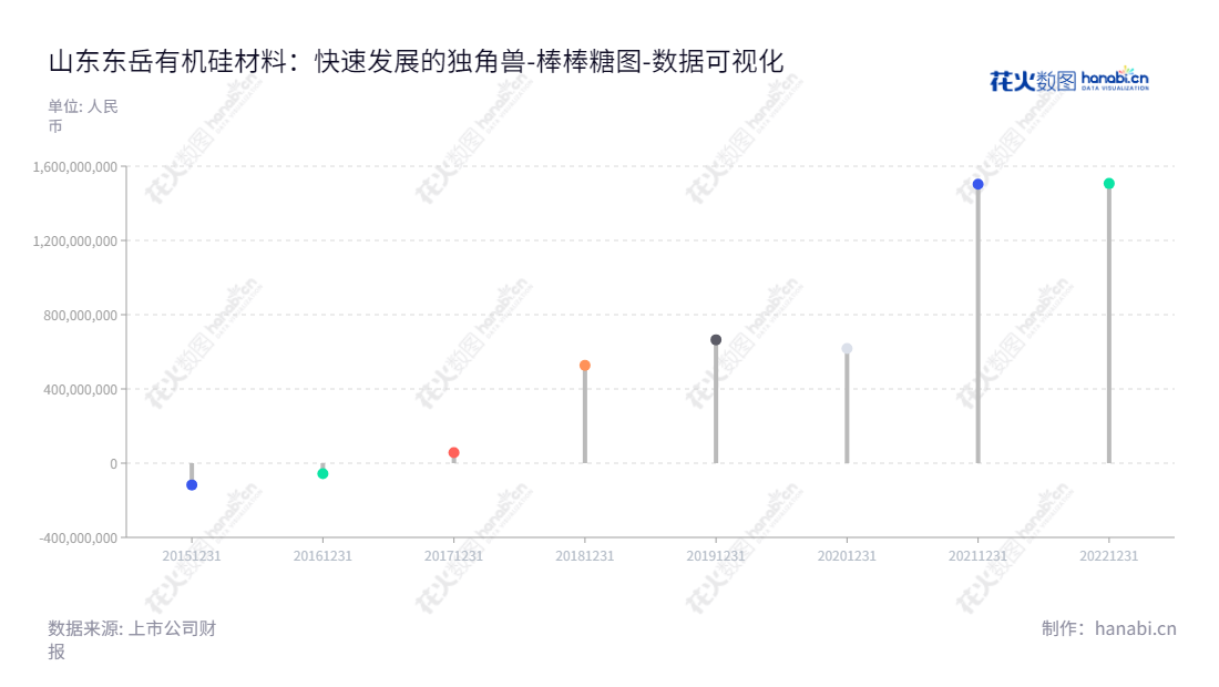 山东东岳有机硅材料股份有限公司（300821）专注于有机硅材料的研发、生产及销售，拥有多年的行业经验，业绩稳健、财务持续健康。,"300821","东岳硅材","Dongyue Organosilicon Materials","王维东","郑建青","国证Ａ指","巨潮小盘","深成指R","深证成指","数据可视化","上市公司财报","数据分析","棒棒糖图","花火数图","图表"