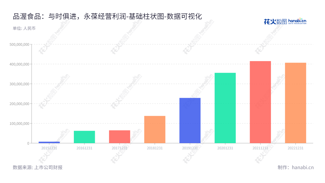 品渥食品股份有限公司（Pinlive Foods）是一家位于上海的食品公司，专注专注于自有品牌食品的开发、进口、销售及国外食品的合作代理销售业务，2015-2022未分配利润为7亿多。,"300892","品渥食品","Pinlive Foods","王牧","王牧","国证Ａ指","数据可视化","上市公司财报","数据分析","基础柱状图","花火数图","图表"
