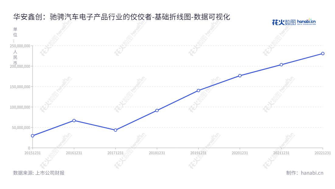 华安鑫创控股(北京)股份有限公司是一家提供汽车中控和液晶仪表等座舱电子产品的定制选型、软件系统开发及配套器件销售的公司，位于北京，2015至2022年未分配利润产生趋势稳步上升。,"300928","华安鑫创","HAXC","何攀","何攀","国证Ａ指","数据可视化","上市公司财报","数据分析","基础折线图","花火数图","图表"