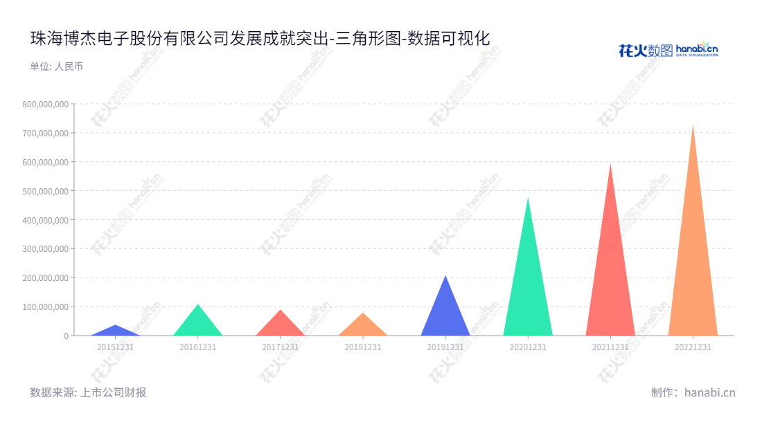 Description：珠海博杰电子股份有限公司（002975）， 以工业自动化设备与配件的研发、生产、销售及相关技术服务为主营业务，盈利能力强，未分配利润持续稳健增长。,"002975","博杰股份","Bojay","王兆春","王兆春","国证2000","国证Ａ指","深市精选","深证责任","中小创新","数据可视化","上市公司财报","数据分析","三角形图","花火数图","图表"