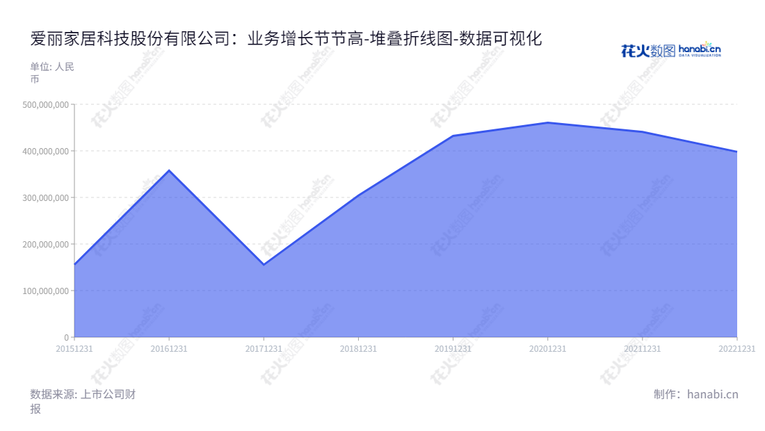 爱丽家居科技股份有限公司，致力于PVC塑料地板的研发、生产和销售，拥有丰富的未分配利润记录。,"603221","爱丽家居","Elegant Home-Tech","宋正兴","宋锦程","国证Ａ指","数据可视化","上市公司财报","数据分析","堆叠折线图","花火数图","图表"