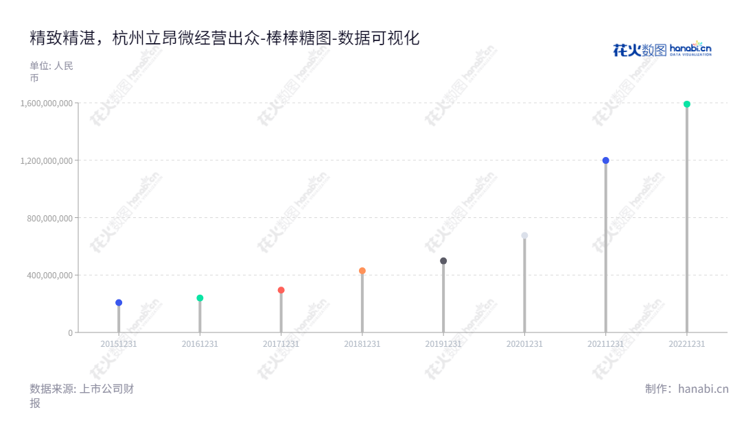 杭州立昂微电子股份有限公司(Hangzhou Lion Electronics Co., Ltd.)是一家位于浙江杭州市的半导体硅片和半导体分立器件芯片研发、生产和销售公司,专业生产半导体分立器件成品。,"605358","立昂微","Lion Electronics","王敏文","陈平人","国证A指","巨潮中盘","上证180","中证500","数据可视化","上市公司财报","数据分析","棒棒糖图","花火数图","图表"