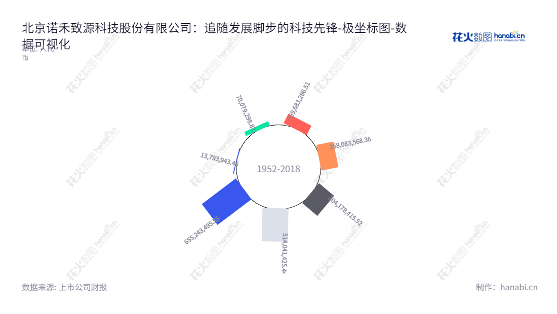 北京诺禾致源科技股份有限公司(Novogene Co., Ltd.)提供多项生命科学基础研究、医学及临床应用研究的科研技术服务和解决方案,以及基因检测医疗器械的自主开发创新,未分配利润近年逐年上涨。,"688315","诺禾致源","Novogene","李瑞强","李瑞强","国证2000","国证A指","数据可视化","上市公司财报","数据分析","极坐标图","花火数图","图表"