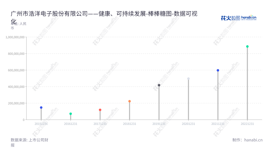 广州市浩洋电子股份有限公司（300833）是一家专注于舞台娱乐灯光设备、建筑照明设备和桁架等产品生产与销售的国家高新技术企业。近年来公司逐年收入增长，未分配利润继续保持稳定上升趋势。,"300833","浩洋股份","Haoyang","蒋伟楷","蒋伟楷","国证2000","国证Ａ指","数据可视化","上市公司财报","数据分析","棒棒糖图","花火数图","图表"