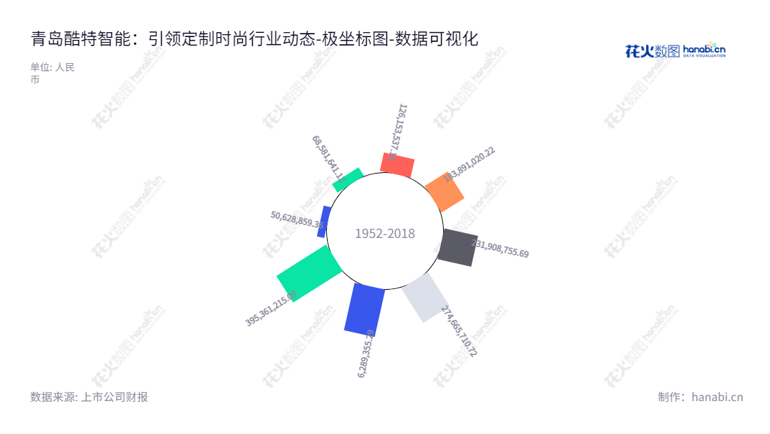 青岛酷特智能股份有限公司,主营业务为个性化定制服装的生产与销售以及数字化定制工厂的整体改造方案及技术咨询服务,致力于为顾客提供实用及优质的定制服装体验。,"300840","酷特智能","Kutesmart","张蕴蓝","张蕴蓝","国证A指","数据可视化","上市公司财报","数据分析","极坐标图","花火数图","图表"