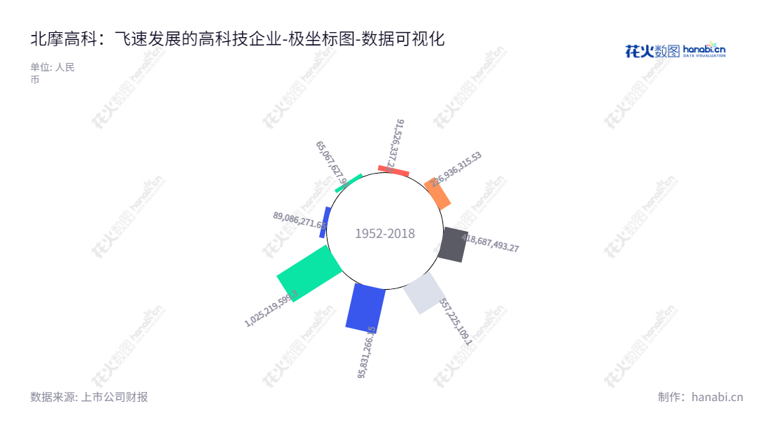 北京北摩高科摩擦材料股份有限公司是一家业务范围涵盖军、民两用航空航天飞行器起落架着陆系统及坦克装甲车辆、高速列车等高端装备刹车制动产品的研发、生产和销售的股份制公司。,"002985","北摩高科","Bei MoHigh-tech","王淑敏","张天闯","ESG 300","国证A指","巨潮小盘","深成指R","深市精选","深证成指","中小300","中小新兴","中证500","数据可视化","上市公司财报","数据分析","极坐标图","花火数图","图表"