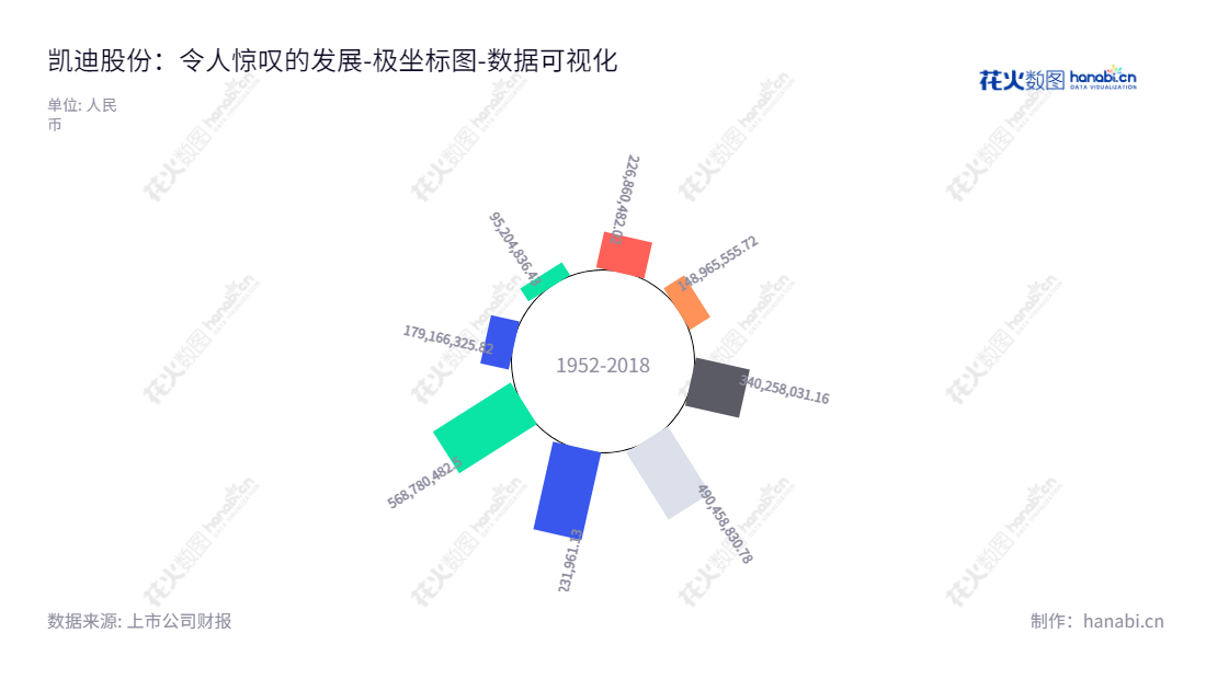常州市凯迪电器股份有限公司（Changzhou Kaidi Electrical Inc.），专注于线性驱动系统产品的研发、生产与销售，致力于通过不断提供高品质的产品及服务为客户创造智能电气价值，其未分配利润在近五年从2018年的148965555.72元，增至2022年的568780482.50元。,"605288","凯迪股份","Kaidi","周荣清","周殊程","国证Ａ指","数据可视化","上市公司财报","数据分析","极坐标图","花火数图","图表"