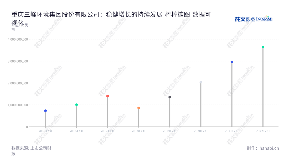 重庆三峰环境集团股份有限公司，专注于垃圾焚烧发电项目投资运营、EPC建造以及垃圾焚烧发电核心设备研发制造等业务，拥有多年的经验和稳定的业绩。,"601827","三峰环境","Sanfeng Environment","雷钦平","司景忠","国证2000","国证Ａ指","数据可视化","上市公司财报","数据分析","棒棒糖图","花火数图","图表"