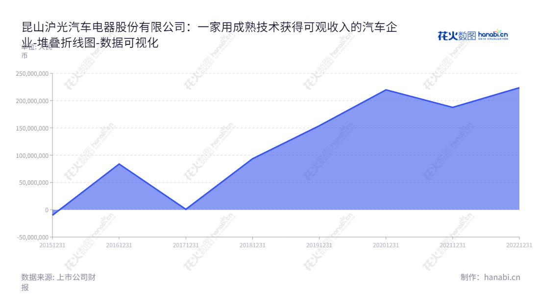 昆山沪光汽车电器股份有限公司(Kunshan Huguang Auto Harness Co., Ltd.),专注于汽车线束研发、制造及销售,位于江苏苏州市,7年来获得不断提升的未分配利润,为消费者提供安全可靠的产品与服务。,"605333","沪光股份","Huguang","成三荣","金成成","国证2000","国证A指","数据可视化","上市公司财报","数据分析","堆叠折线图","花火数图","图表"