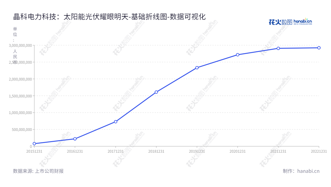 晶科电力科技是一家服务于光伏电站的领先企业。主营业务涵盖开发、投资、建设、运营及管理、转让、EPC工程承包和电站运营综合服务等。为客户提供最佳的太阳能光伏能源解决方案。,"601778","晶科科技","Jinko Technology","李仙德","王洪","国证Ａ指","巨潮小盘","中证500","数据可视化","上市公司财报","数据分析","基础折线图","花火数图","图表"