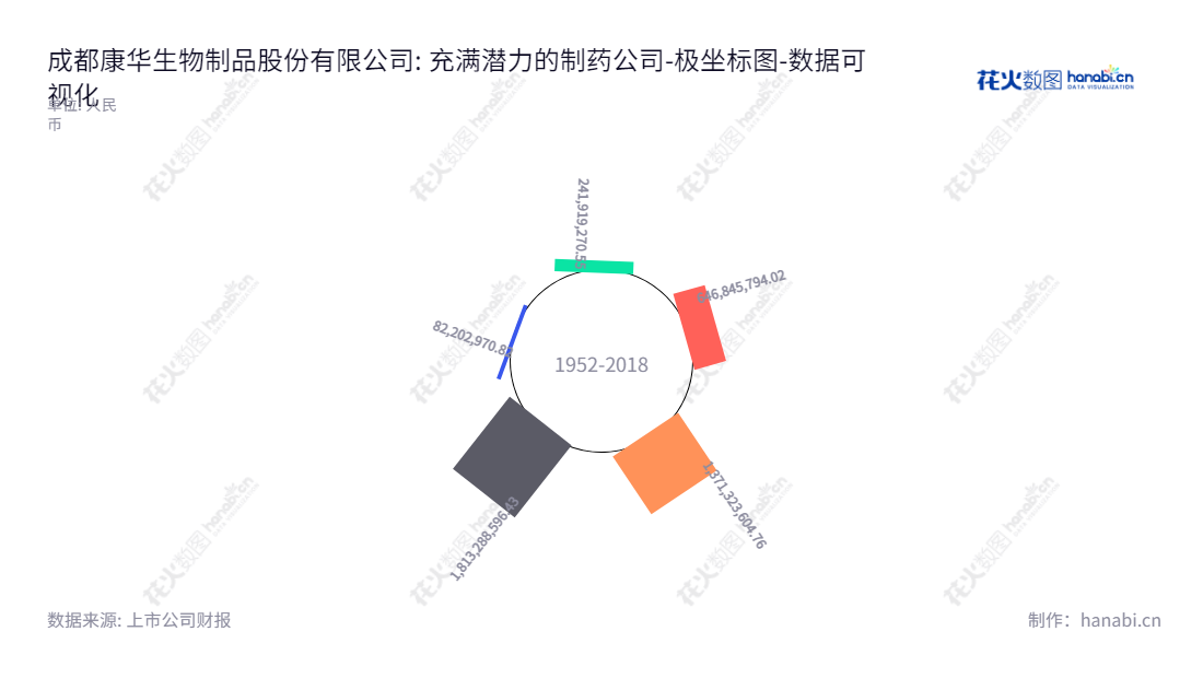 成都康华生物制品股份有限公司（Chengdu Kanghua Biological Products Co., Ltd.）致力于疫苗研发、生产及销售业务，主营业务从近年来有所改善，未分配利润数据良好。,"300841","康华生物","Kanghua Biological","王振滔","王振滔","国证Ａ指","巨潮小盘","深成指R","深证成指","数据可视化","上市公司财报","数据分析","极坐标图","花火数图","图表"
