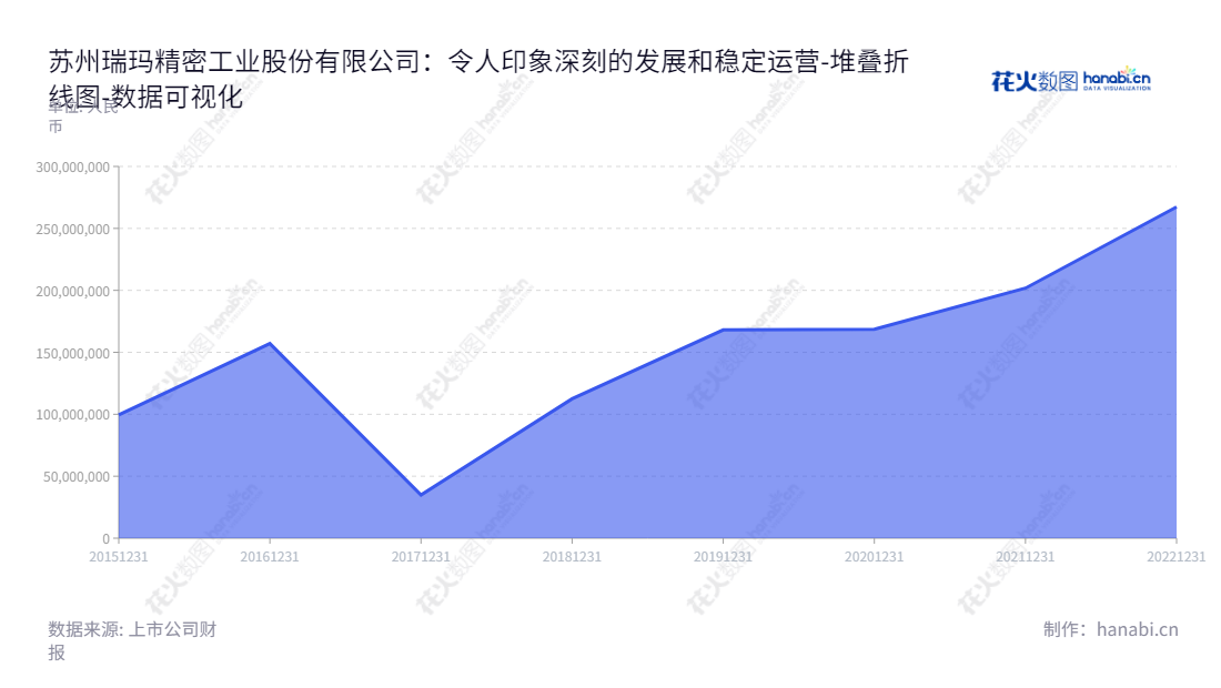 苏州瑞玛精密工业股份有限公司（Suzhou Cheersson Precision Metal Forming Co., Ltd.）是一家专注于精密金属零部件和模具研发、生产及销售的高科技企业，拥有强大的财务实力，未分配利润不断增加。,"002976","瑞玛精密","Cheersson Forming","陈晓敏","陈晓敏","国证Ａ指","数据可视化","上市公司财报","数据分析","堆叠折线图","花火数图","图表"