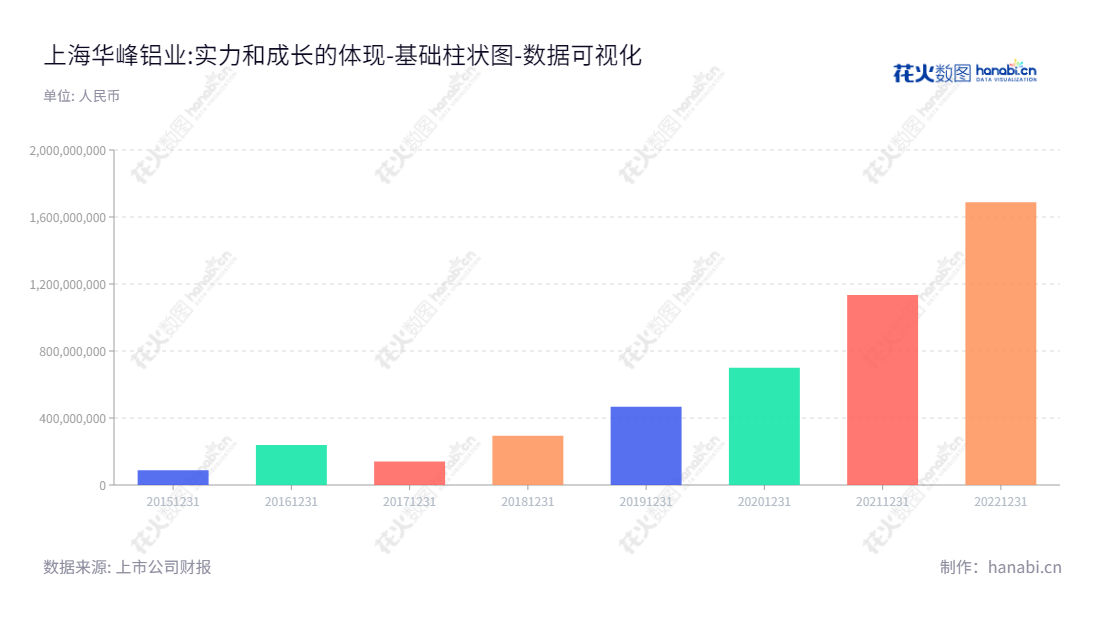 上海华峰铝业股份有限公司(Shanghai Huafon Aluminium Corporation),成立于2015年,总部位于上海,董事长为陈国桢,主营铝板带箔的生产和销售。上海华峰铝业在不断完善财务管理的基础上,未分配利润逐年提升,目前已达到16.88亿元。,"601702","华峰铝业","Huafon Aluminium","陈国桢","高勇进","国证2000","国证A指","上证380","数据可视化","上市公司财报","数据分析","基础柱状图","花火数图","图表"
