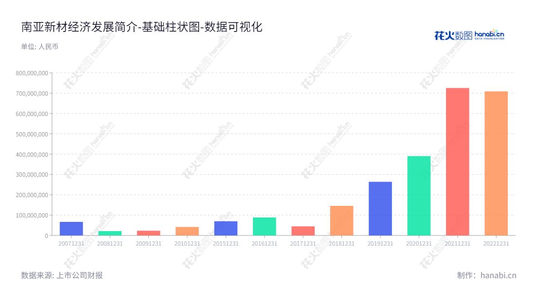 南亚新材料科技股份有限公司(Nanya New Material Technology Co., Ltd.)是一家位于上海市的专业生产覆铜板和粘结片等复合材料及其制品的企业。自2008年成立以来,南亚新材内在拥有强大的技术实力,其未分配利润也以迅猛的速度增长。,"688519","南亚新材","Nanya New Material","包秀银","包欣洋","国证2000","国证A指","数据可视化","上市公司财报","数据分析","基础柱状图","花火数图","图表"