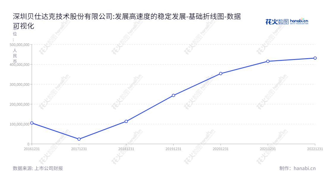 深圳贝仕达克技术股份有限公司是一家提供智能控制器及智能产品的研发、生产和销售服务的企业，以持续保持增长性和高利润为目标。,"300822","贝仕达克","Bestek","肖萍","肖萍","国证Ａ指","数据可视化","上市公司财报","数据分析","基础折线图","花火数图","图表"