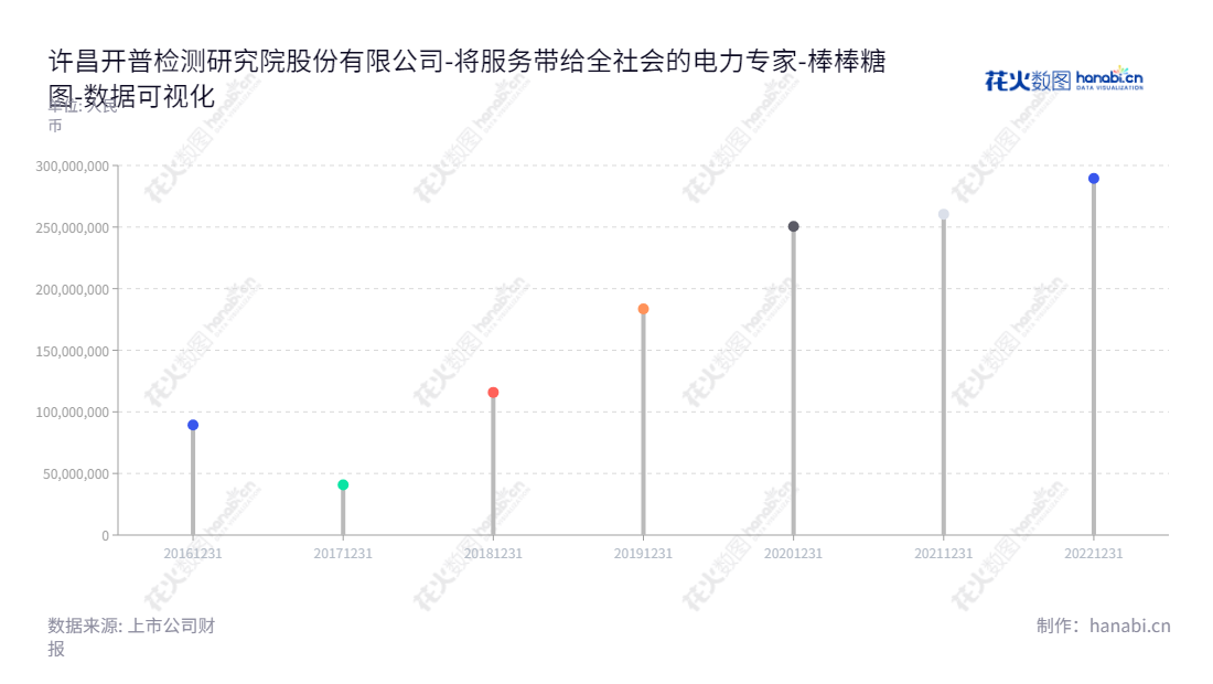 许昌开普检测研究院股份有限公司，是一家主要为电力系统二次设备提供检测服务及销售检测设备的公司，从2017年至2022年未分配利润一直稳步增长。,"003008","开普检测","KETOP Testing","姚致清","李亚萍","国证Ａ指","数据可视化","上市公司财报","数据分析","棒棒糖图","花火数图","图表"