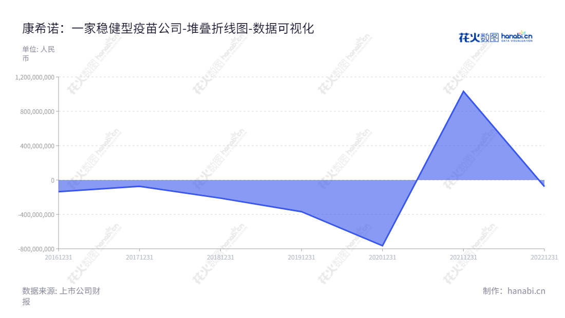 康希诺公司专注于疫苗创新研发、生产与销售,总部位于天津市。董事长XUEFENG YU,总经理XUEFENG YU,提供专业的解决方案,满足客户需求。,"688185","康希诺","CanSino","XUEFENG YU","XUEFENG YU","国证2000","国证A指","中证500","数据可视化","上市公司财报","数据分析","堆叠折线图","花火数图","图表"