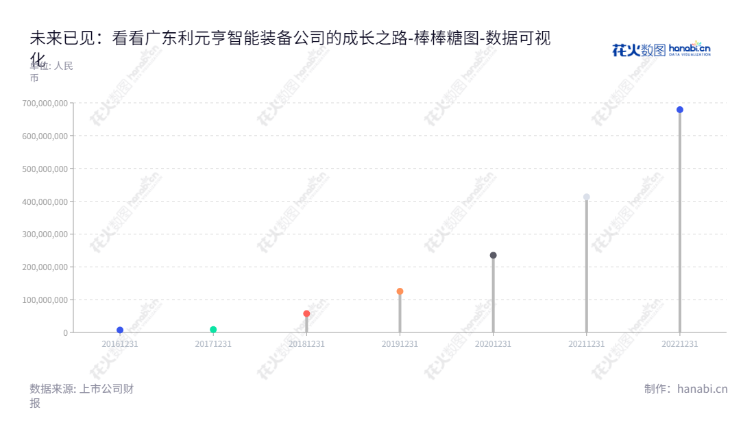 广东利元亨智能装备股份有限公司主营业务为智能制造装备的研发、生产及销售。位于广东惠州市,其未分配利润2016年至2022年报表共六年,总计为9.8亿元。,"688499","利元亨","Lyric","周俊雄","周俊雄","国证2000","国证A指","上证380","数据可视化","上市公司财报","数据分析","棒棒糖图","花火数图","图表"