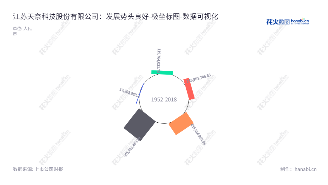 江苏天奈科技股份有限公司(688116),专注于纳米级碳材料及相关产品的研发、生产及销售。位于江苏镇江,致力于为客户提供高品质的产品和服务。,"688116","天奈科技","Cnano Technology ","郑涛","郑涛","国证2000","国证A指","上证380","中证500","数据可视化","上市公司财报","数据分析","极坐标图","花火数图","图表"