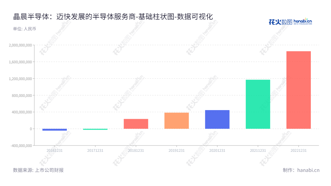 晶晨半导体(上海)股份有限公司(Amlogic (Shanghai) Co., Ltd.)是专业研发和生产多媒体智能终端SoC芯片的公司,已累积突破技术及稳定的未分配利润,是服务行业客户的选择。,"688099","晶晨股份","Amlogic","John Zhong","John Zhong","国证A指","巨潮中盘","上证380","中证500","数据可视化","上市公司财报","数据分析","基础柱状图","花火数图","图表"