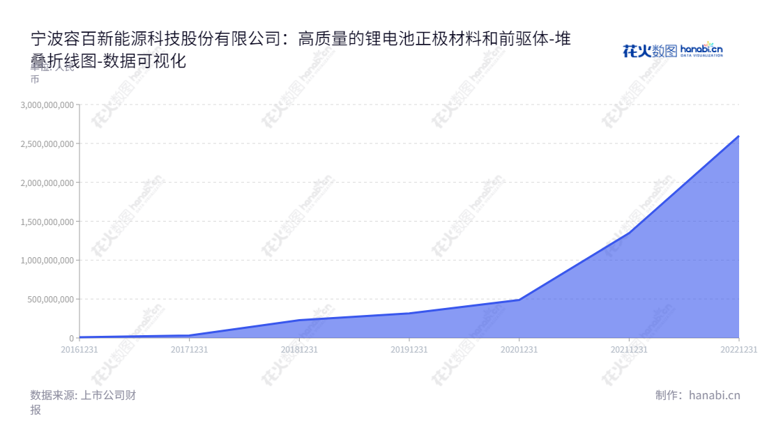 宁波容百新能源科技股份有限公司是一家锂电池正极材料及其前驱体的研发、生产和销售公司,位于浙江宁波,拥有可追溯近几年的丰厚财务报表和多项行业成果。,"688005","容百科技","Ronbay Technology","白厚善","刘相烈","国证A指","沪深300","巨潮中盘","内地低碳","上证180","数据可视化","上市公司财报","数据分析","堆叠折线图","花火数图","图表"
