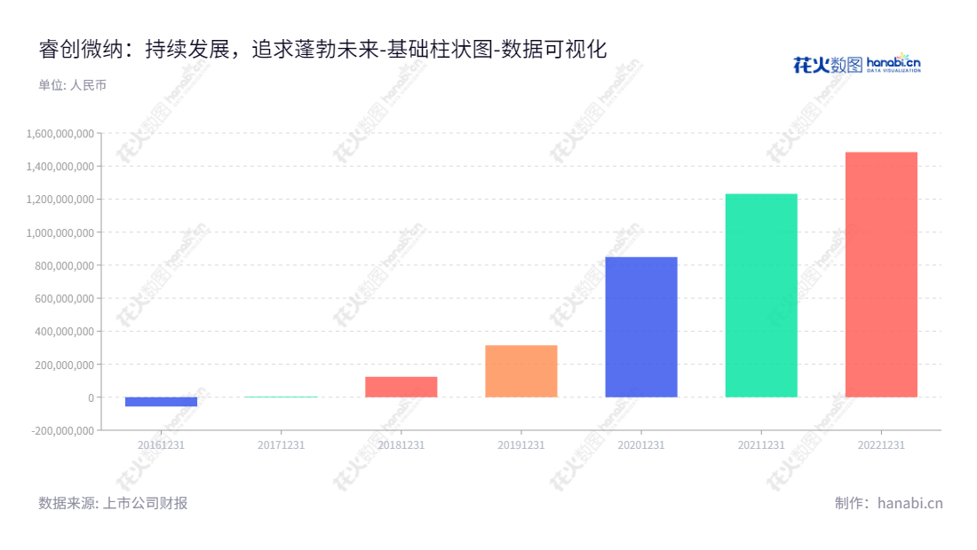 烟台睿创微纳技术股份有限公司(Raytron Technology Co., Ltd.),是一家专注于红外MEMS芯片、探测器、机芯及整机的研发、生产和销售的国内领先企业,其未分配利润逐年稳步增长。,"688002","睿创微纳","Raytron","马宏","马宏","国证A指","上证380","中证500","数据可视化","上市公司财报","数据分析","基础柱状图","花火数图","图表"