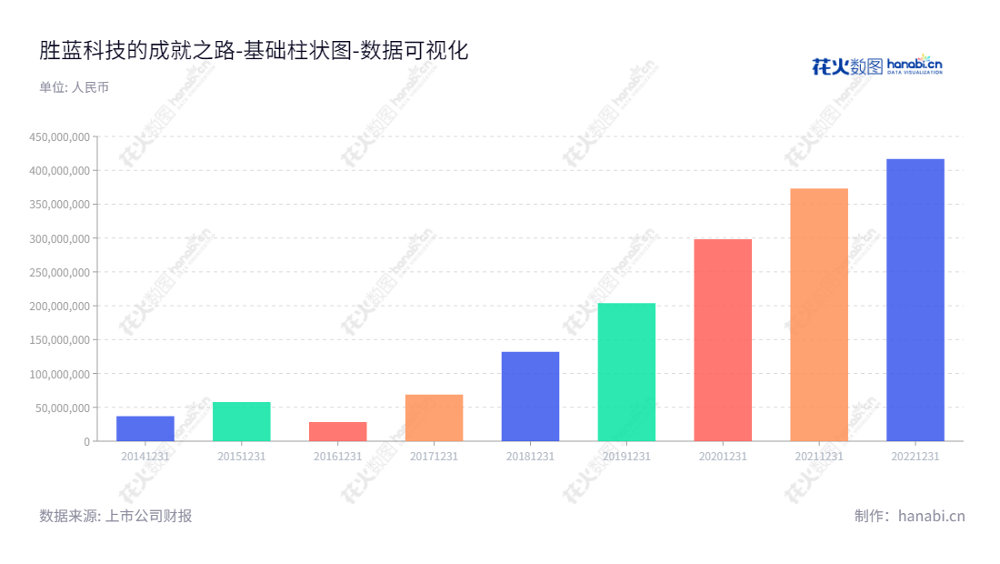 胜蓝科技股份有限公司（Shenglan Technology Co., Ltd.）位于广东东莞市，专注于电子连接器及精密零组件的研发、生产和销售，未分配利润有加入90%的增长。,"300843","胜蓝股份","Shenglan","黄雪林","黄福林","国证Ａ指","数据可视化","上市公司财报","数据分析","基础柱状图","花火数图","图表"