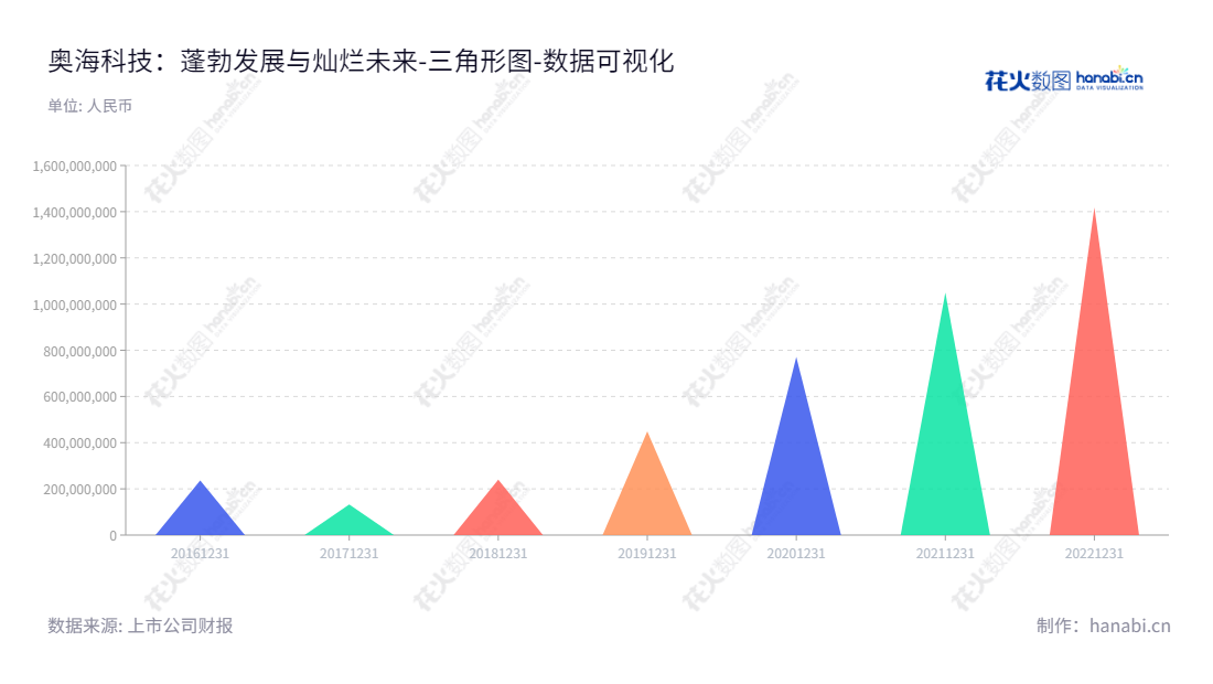 东莞市奥海科技股份有限公司致力于智能终端充储电产品的设计、研发、生产和销售,主要产品有充电器、移动电源等。公司有6年的未分配利润累计逾41.5亿元,并一直保持稳健增长态势,供客户持续享受利润收益。,"002993","奥海科技","Aohai Technology","刘昊","刘昊","国证2000","国证A指","深市精选","中小300","中小创新","数据可视化","上市公司财报","数据分析","三角形图","花火数图","图表"