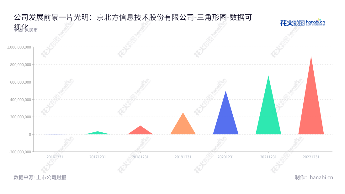 京北方信息技术股份有限公司（Northking Information Technology Co., Ltd.），专注于向金融机构提供信息技术服务和业务流程外包服务，公司历年未分配利润稳步增加，把社会贡献的价值得到充分体现。,"002987","京北方","Northking","费振勇","费振勇","国证2000","国证Ａ指","深市精选","中小创新","数据可视化","上市公司财报","数据分析","三角形图","花火数图","图表"