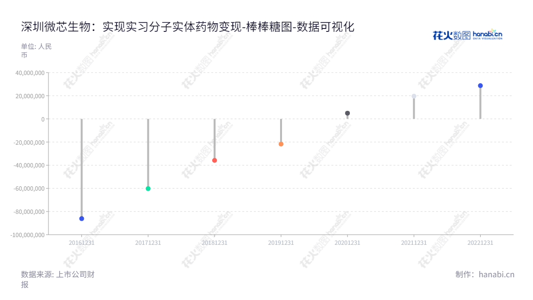 深圳微芯生物科技股份有限公司(Shenzhen Chipscreen Biosciences Co., Ltd.)是一家位于广东深圳的生物医药公司,致力于为患者提供可承受的、临床亟需的原创新分子实体药物。,"688321","微芯生物","Chipscreen","XIANPING LU","XIANPING LU","国证2000","国证A指","数据可视化","上市公司财报","数据分析","棒棒糖图","花火数图","图表"