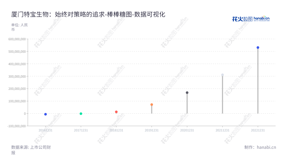 厦门特宝生物工程股份有限公司(Xiamen Amoytop Biotech Co., Ltd.)致力于研发、生产及销售重组蛋白质及其长效修饰药物,将所获未分配利润报表从2016到2022展示出来,网址www.amoytop.com,"688278","特宝生物","Amoytop Biotech","孙黎","孙黎","国证2000","国证A指","上证380","数据可视化","上市公司财报","数据分析","棒棒糖图","花火数图","图表"
