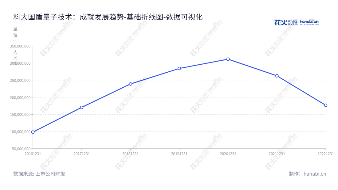 科大国盾量子技术股份有限公司(QuantumCTek Co., Ltd.)是专注于量子通信产品的研发、生产、销售及技术服务的企业,其为各类光纤量子保密通信网络以及星地一体广域量子保密通信地面站的建设提供组网及应用解决方案,主要服务于政务、金融、电力、国防等行业。,"688027","国盾量子","QuantumCTek","彭承志","应勇","国证2000","国证A指","数据可视化","上市公司财报","数据分析","基础折线图","花火数图","图表"
