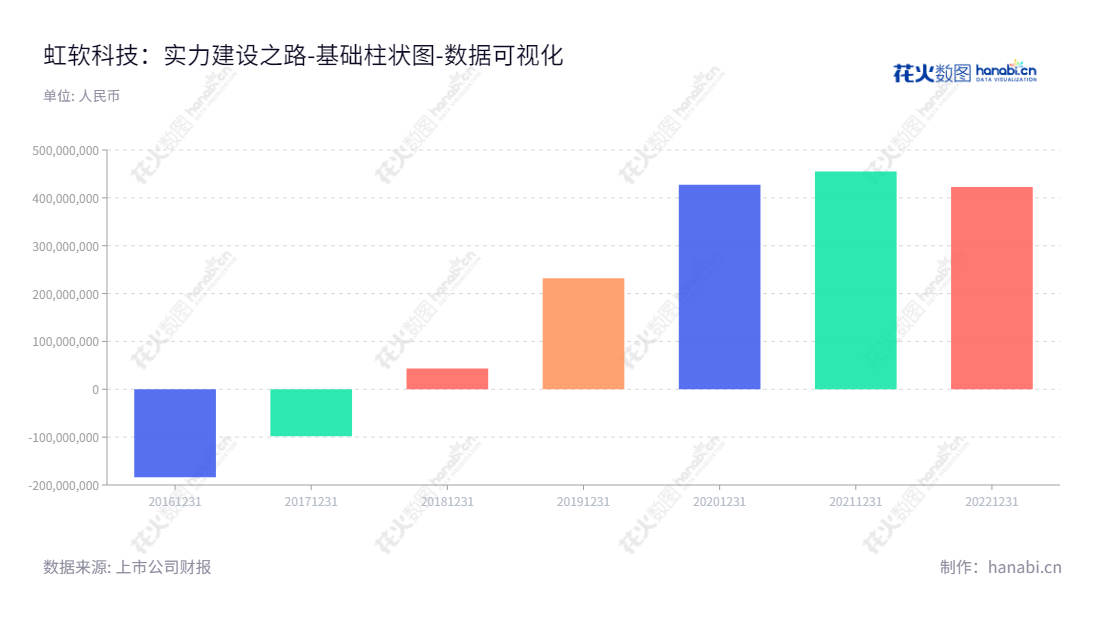 虹软科技(688088)是一家全球领先的视觉人工智能(AI)研发和应用服务提供商,为智能手机、智能汽车、物联网(IoT)等智能设备提供一站式视觉 AI 解决方案。,"688088","虹软科技","ArcSoft","Hui Deng","Hui Deng","国证2000","国证A指","数据可视化","上市公司财报","数据分析","基础柱状图","花火数图","图表"